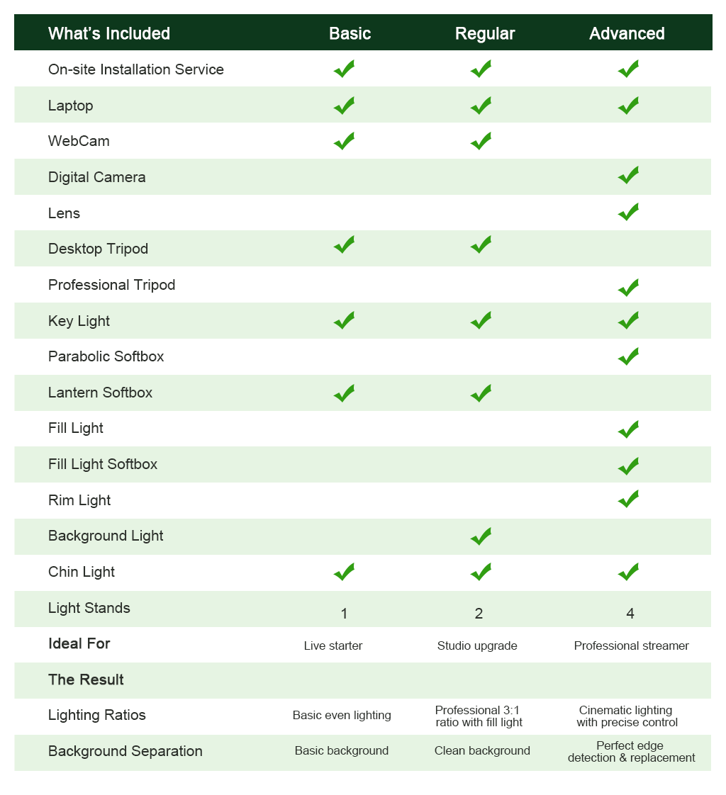 Table showing equipment included in different service levels with green checkmarks.